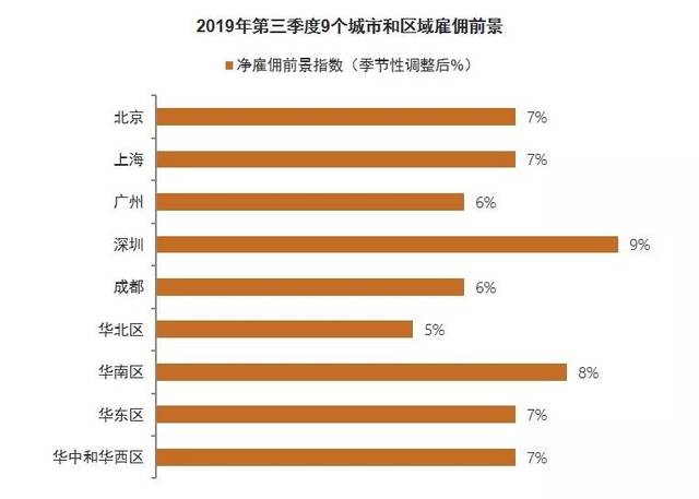万宝盛华集团雇佣前景调查显示: 中国大陆201