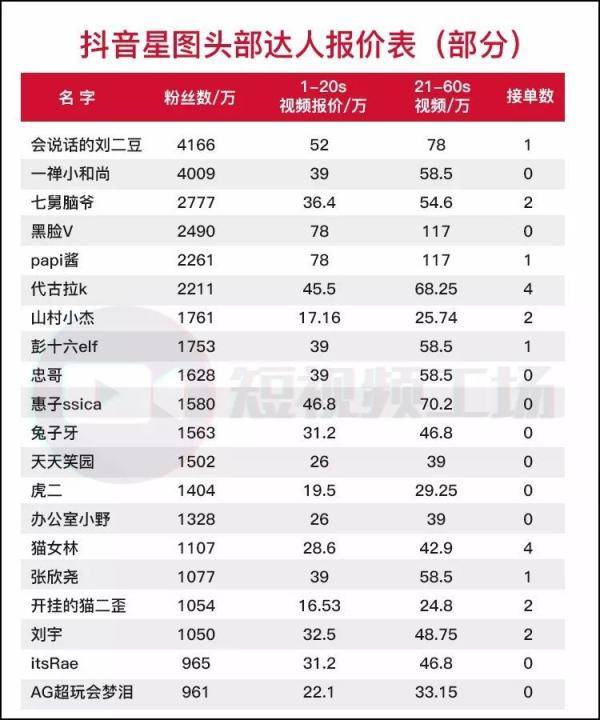 太原抖音网红20万粉丝拍摄广告多少钱看完让你震惊