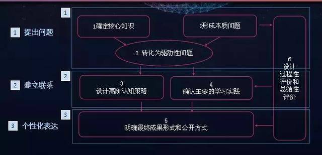 项目化学习到底是什么?一文读懂pbl的5个基本问题!