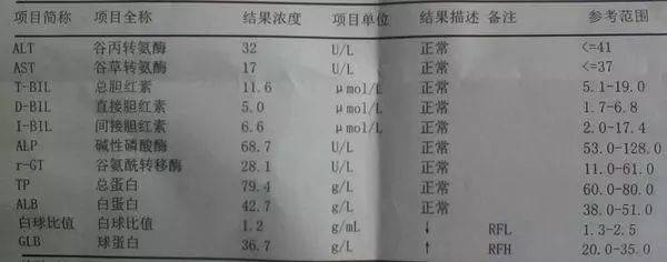 這五項指標不同的組合,所表現的情況也不一樣,不過正常的情況就只有