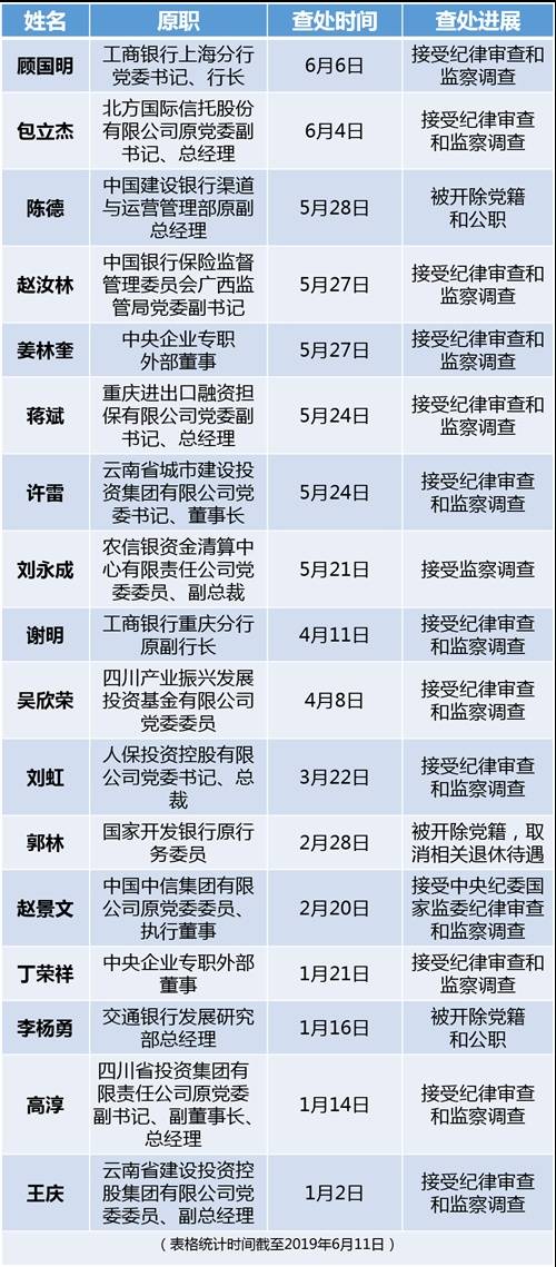 附表:今年以来查处的部分金融领域干部名单