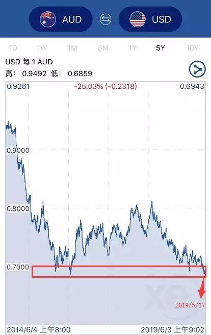 澳洲汇率再次刷新低值,海外投资该如何抉择?