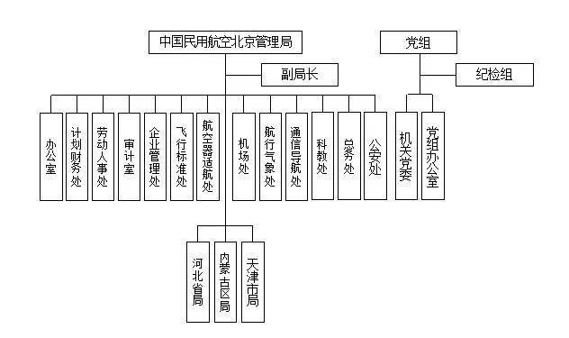 新中国的记忆—中国民用航空华北地区管理局(下篇·改革时期)