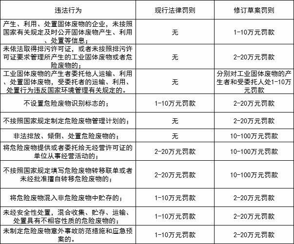 廢舊電池市場變天新固廢法後最高罰款100萬太嚴了