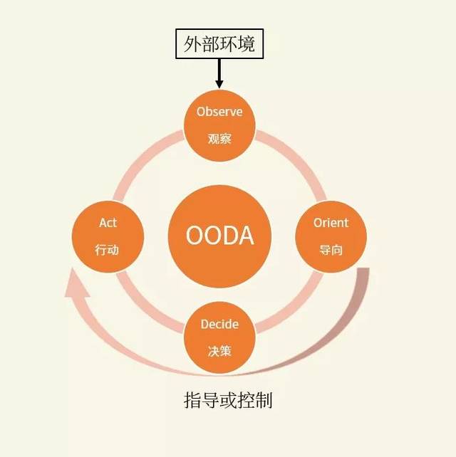 思维模型no.53|ooda模型,高手应对变化的模式