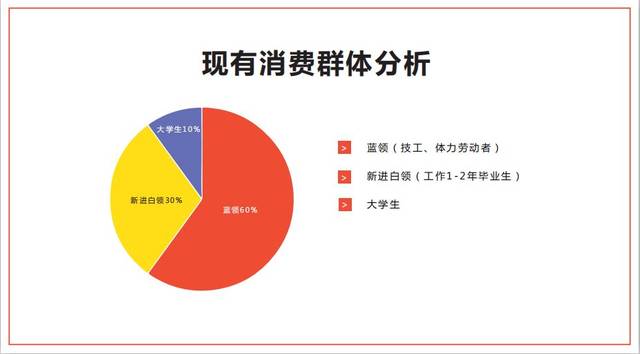 餅狀圖勾出目標群體比例