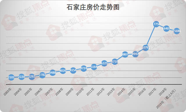 20年20城 一年一解读 还原石家庄楼市20年风云史