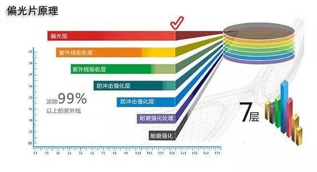 墨镜偏光和非偏光有什么区别（了解偏光太阳镜）