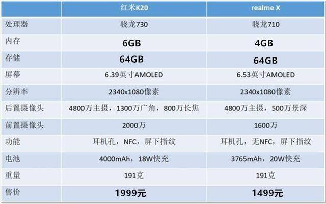首先来看看红米k20 ,realme x的详细参数对比,都是选用入门配置版本