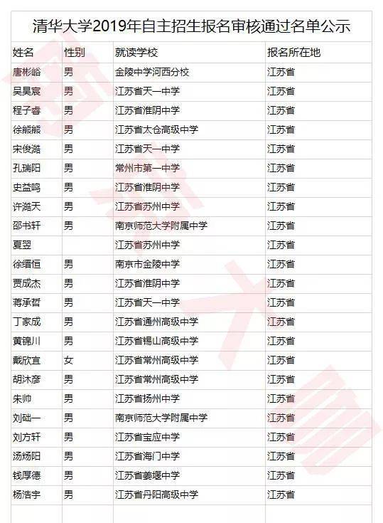 北京大學自主招生報名 審核通過名單 (江蘇) 審核通過名單 究竟是