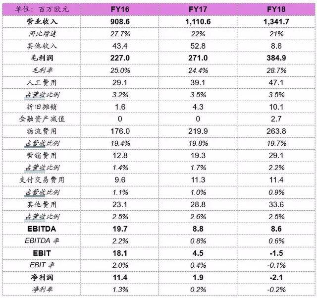 欧洲第二大宠物零售商Zooplus是怎么练成的|零