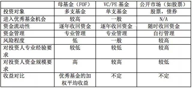【荐读】私募股权投资母基金（PE FOF）知识超级汇总（最新发布）
