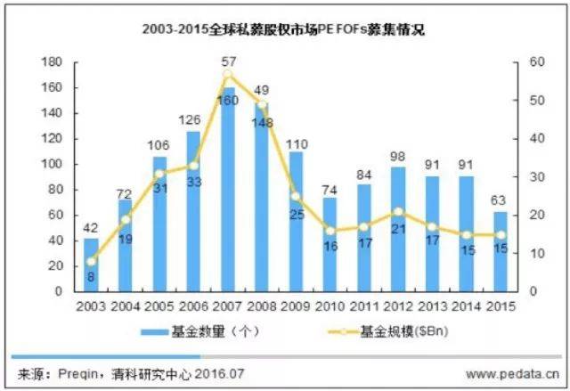【荐读】私募股权投资母基金（PE FOF）知识超级汇总（最新发布）