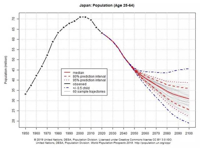 2100年美国、中国、日本人口会是多少?联合国
