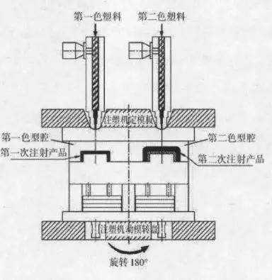 雙色多色注塑成型技術及選材大全!超實用