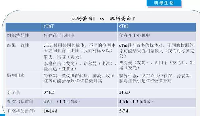 一文看懂cTnI、cTnT和hs-cTn的异同!