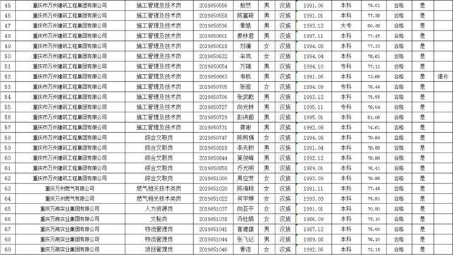 重庆市万州区区属国有企业2019年上半年