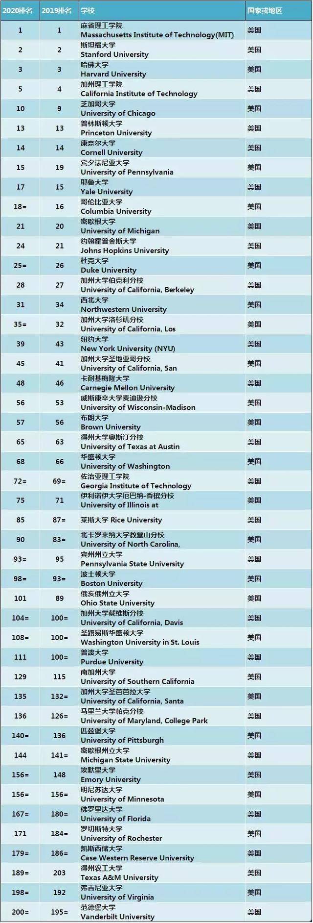 世界大學前十名(世界大學前十名排列)