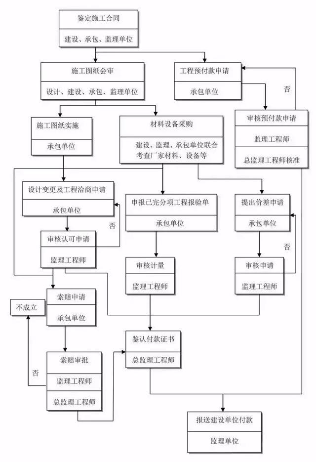 工程建设项目的全流程图