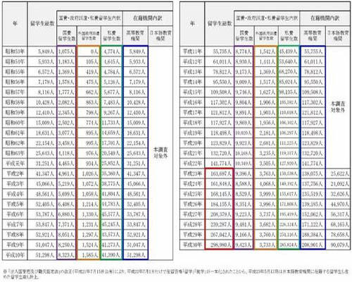 最新赴日留学报告:国外留学生人数、人气专业