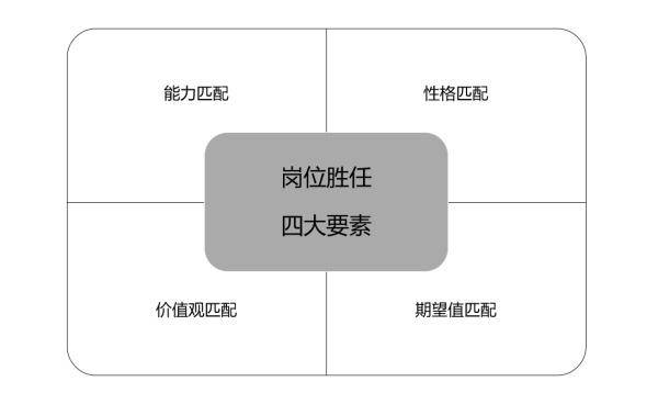 满足"能力匹配"后,即可获得面试机会
