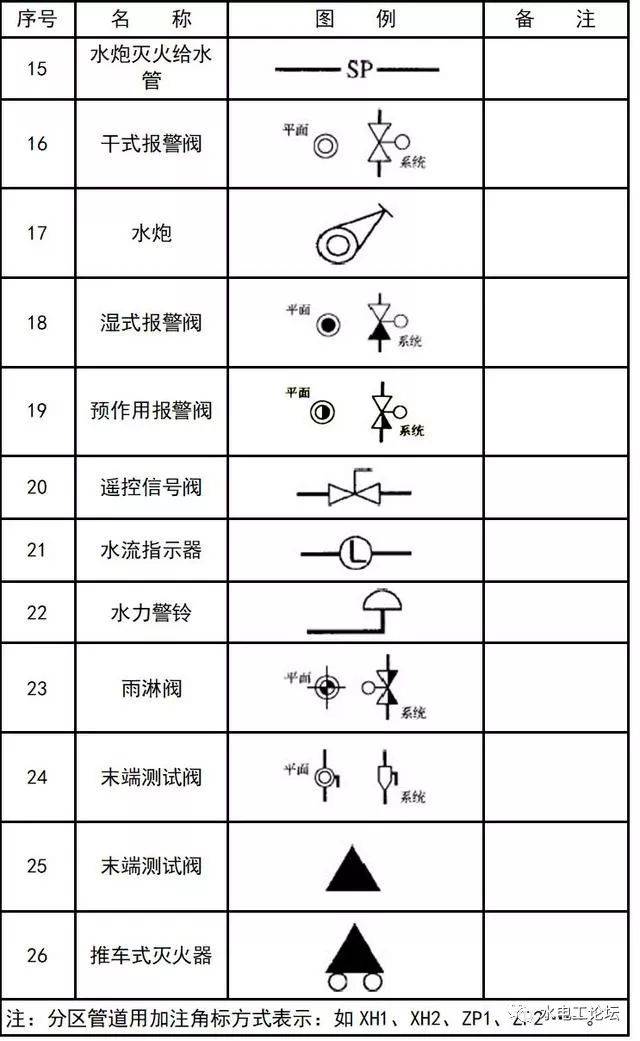 給排水消防cad圖例符號大全與畫法