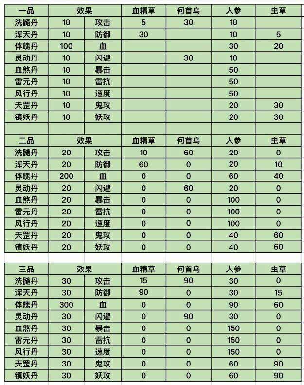 想不想修真 丹药功效一览,卡图的时候吃两颗也