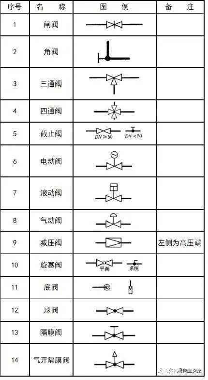 給排水,消防cad圖例符號大全與畫法!