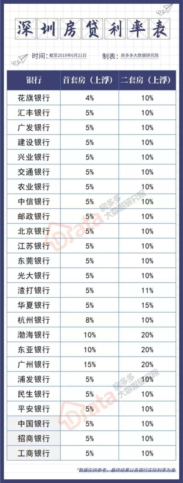 通知:深圳有银行收紧房贷(附最新房贷利率表)