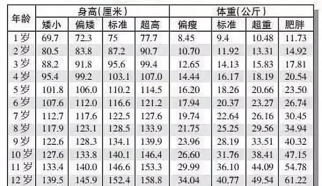 0-12歲女孩身高,體重表