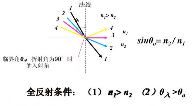 光波在光纤中实现全反射的条件是