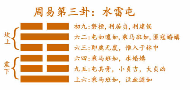 屯卦上卦為坎為水,下卦為震為雷,所以屯卦的整體卦象為水雷屯.