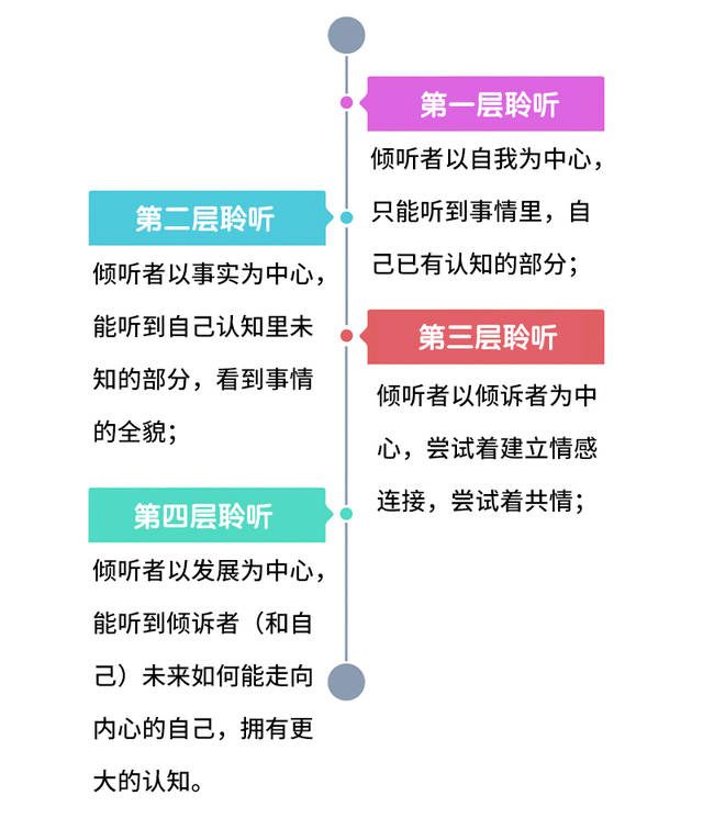 职场上聆听分四个层次你属于哪一层次