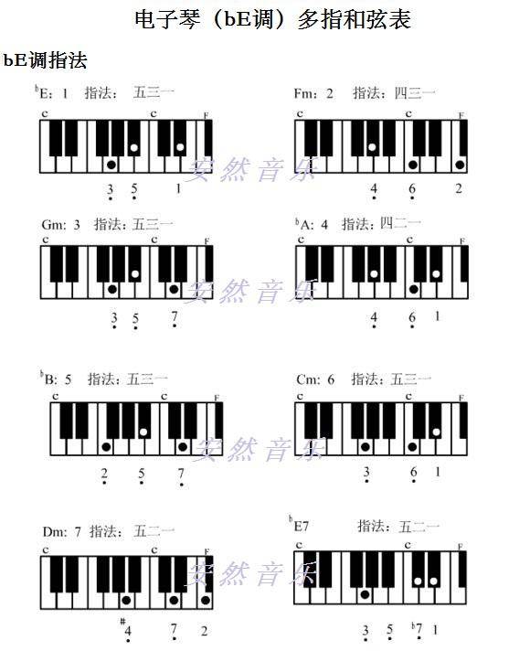 钢琴am7和弦图片