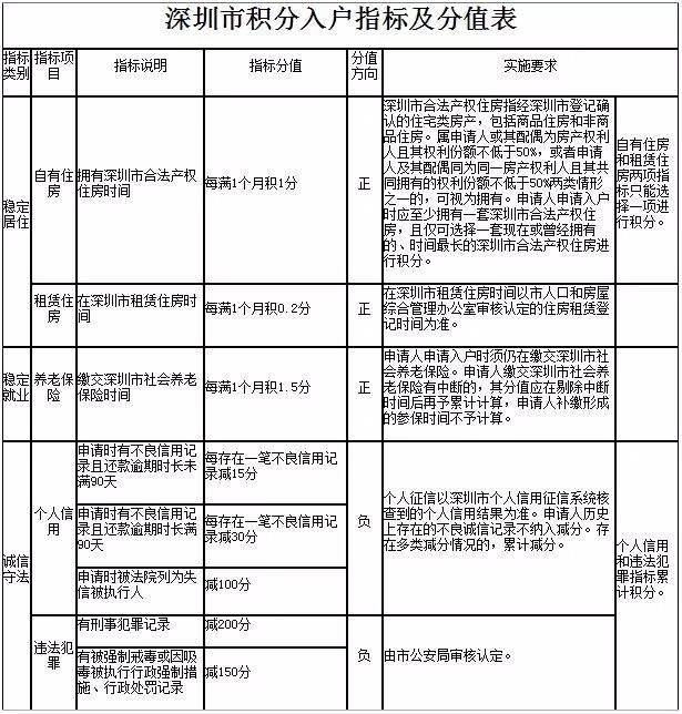 2019深圳纯积分入户申请已开始!无需学历!100