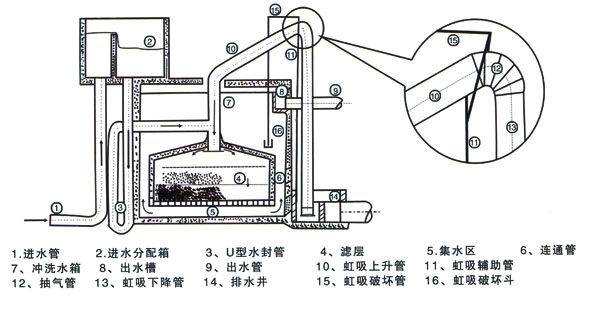 重力式无阀滤池的常见问题与对策