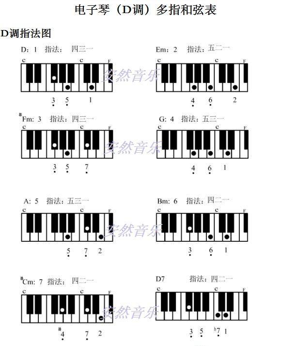 弹琴必备和弦指法图