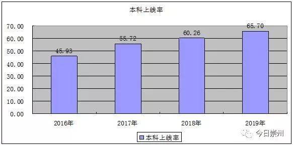 本科文化上線率 大幅提升 2019年本科上線率達到65.