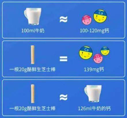 約等於126ml牛奶的含鈣量.鈣鈉比是1.5,也是很健康的奶酪製品.