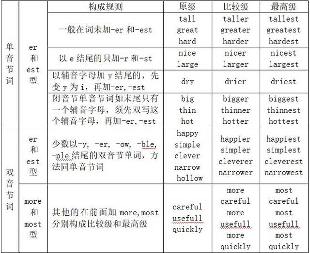 高中英语语法知识：形容词与副词_手机搜狐网