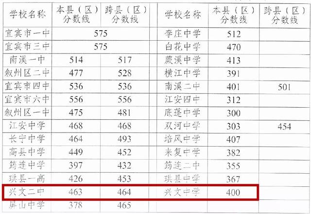 剛剛,2019年興文二中和興文中學招生錄取分數線公佈!