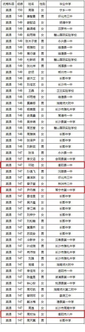 【公布】湖南2019高考单科优秀名单发布,耒阳一考生数学满分上榜!