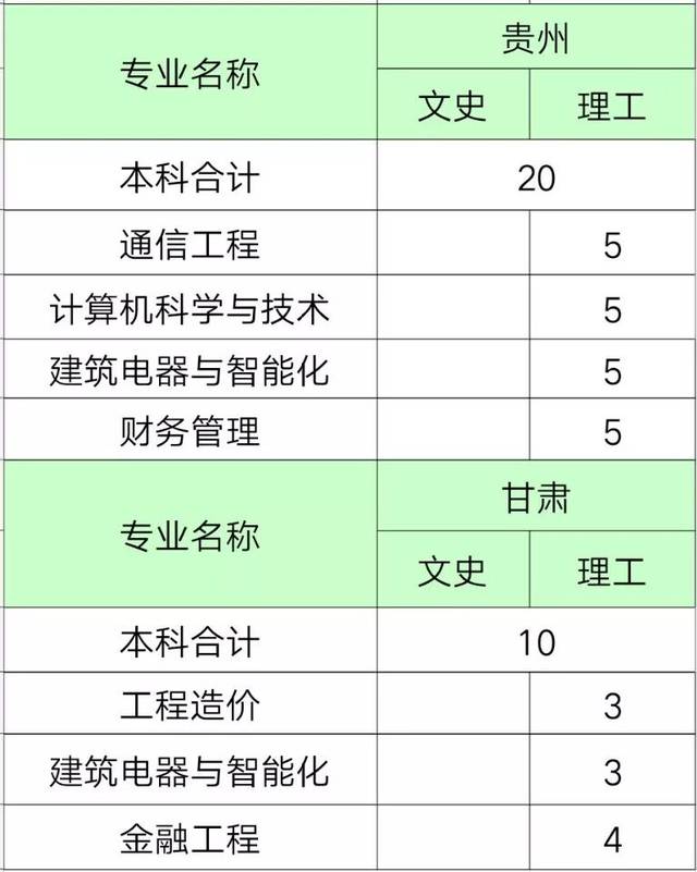 福州理工学院2019年招生计划