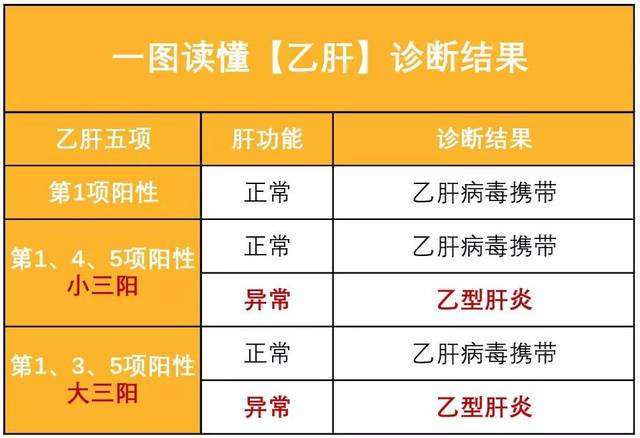 单看乙肝五项:    1,4,5 项阳性,就是乙肝小三阳;    1,3,5 项阳性,就