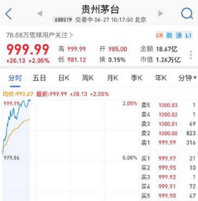 复权价超5200元,18年前百万买茅台,现下能赚2亿元!大盘因何意外回落?