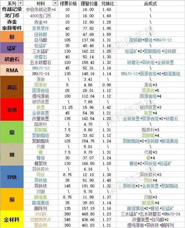 《明日方舟》怎么刷精二材料更效率 攻略
