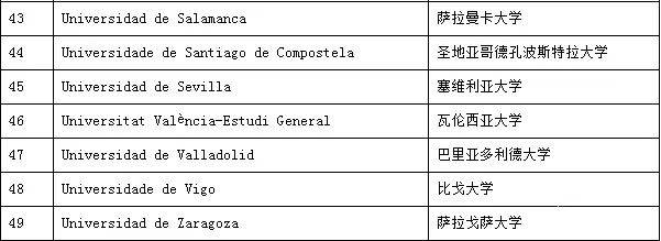 国内认可学历的西班牙大学名单