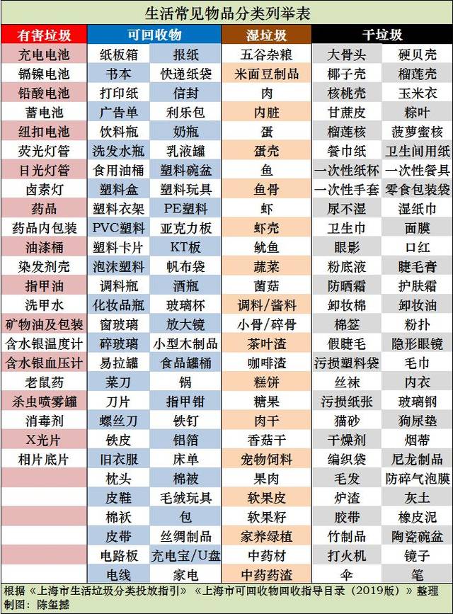后天就7月1日了,我还不会垃圾分类,咋办?用这个方法,马上"拎得清"!