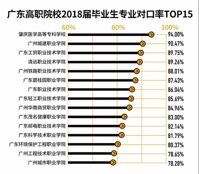 專科志願咋填? 廣東高職院校就業榜來了,這所職校畢業起薪最高