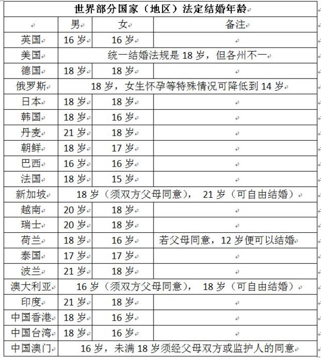 委員建議:下調法定結婚年齡至18歲,以調節婚姻人數下降和老齡化上升的